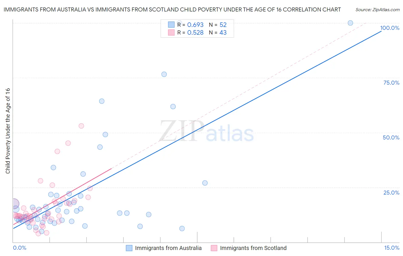 Immigrants from Australia vs Immigrants from Scotland Child Poverty Under the Age of 16