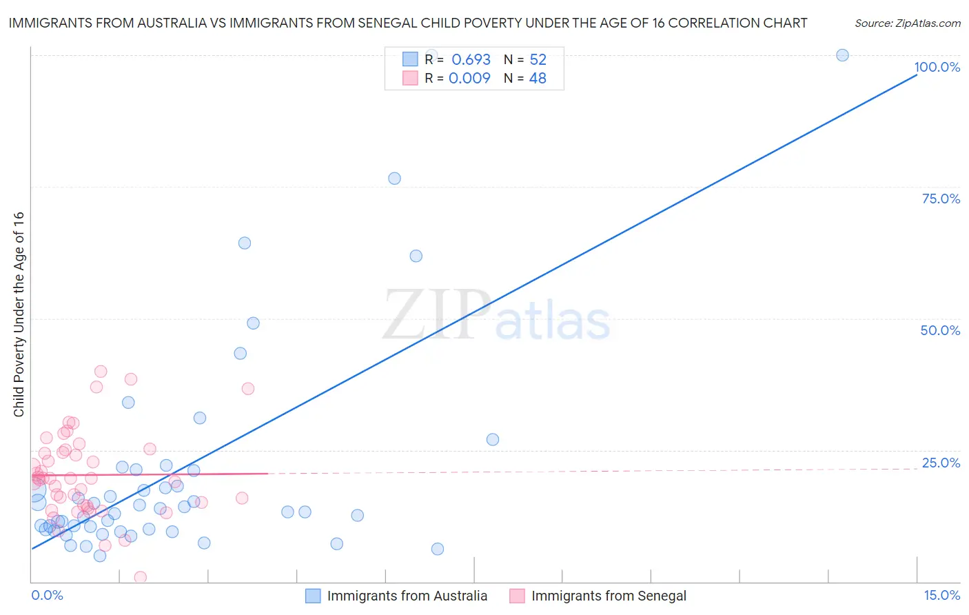 Immigrants from Australia vs Immigrants from Senegal Child Poverty Under the Age of 16