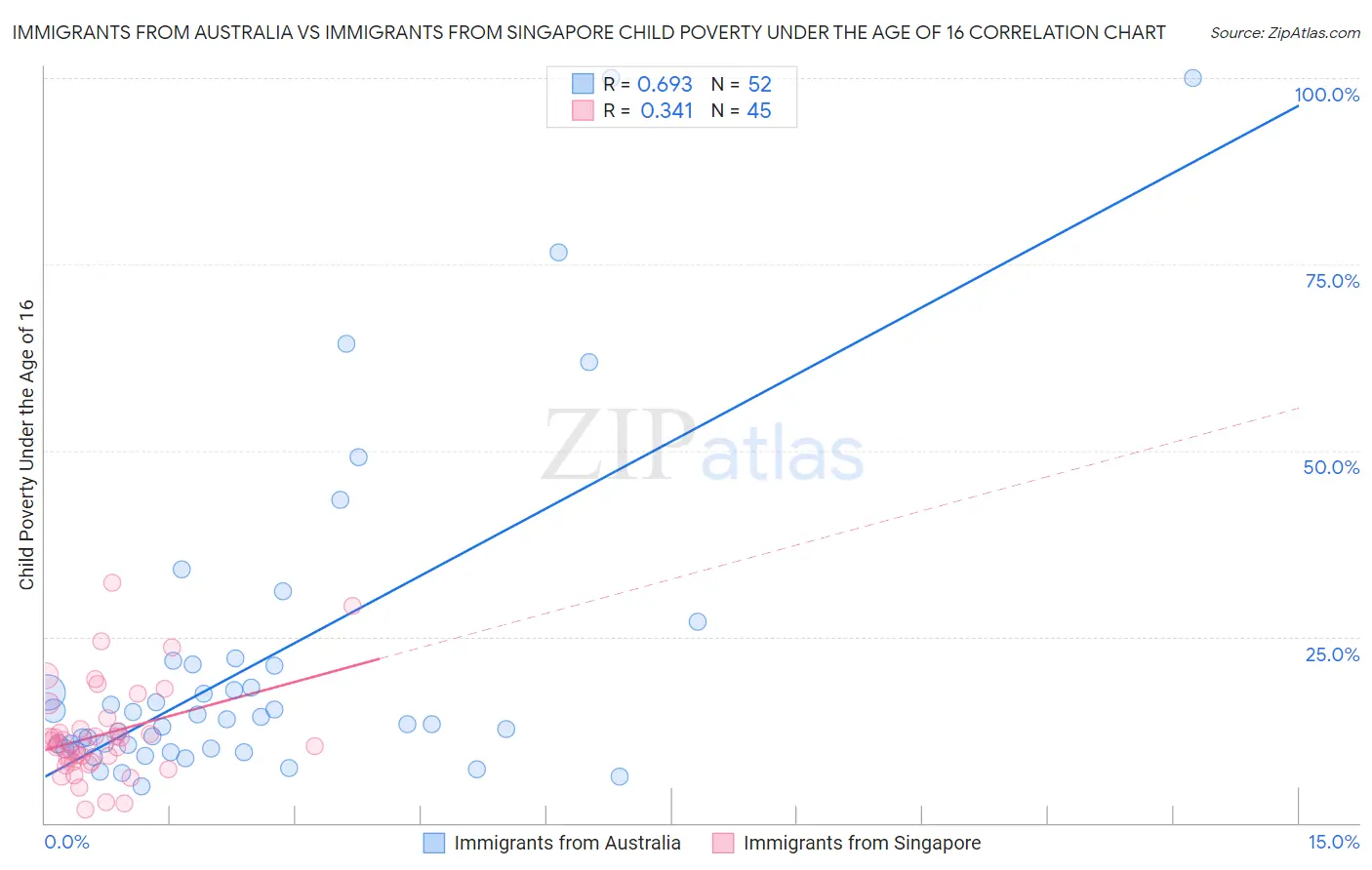 Immigrants from Australia vs Immigrants from Singapore Child Poverty Under the Age of 16