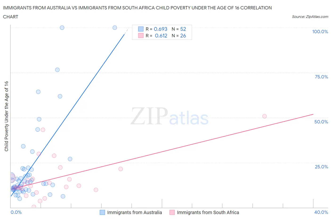 Immigrants from Australia vs Immigrants from South Africa Child Poverty Under the Age of 16