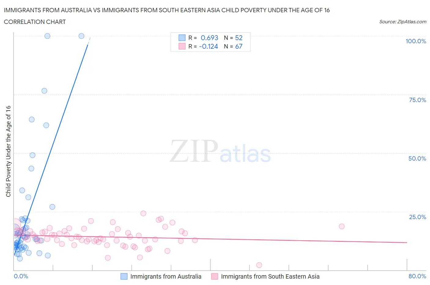 Immigrants from Australia vs Immigrants from South Eastern Asia Child Poverty Under the Age of 16