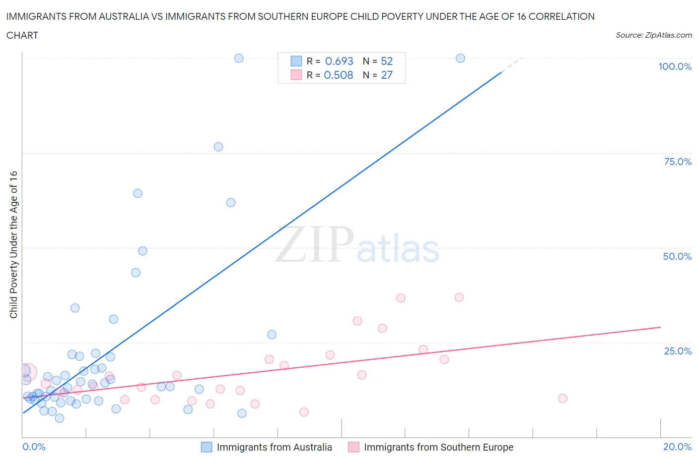 Immigrants from Australia vs Immigrants from Southern Europe Child Poverty Under the Age of 16