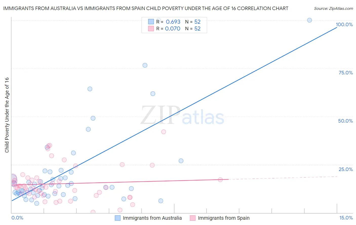 Immigrants from Australia vs Immigrants from Spain Child Poverty Under the Age of 16