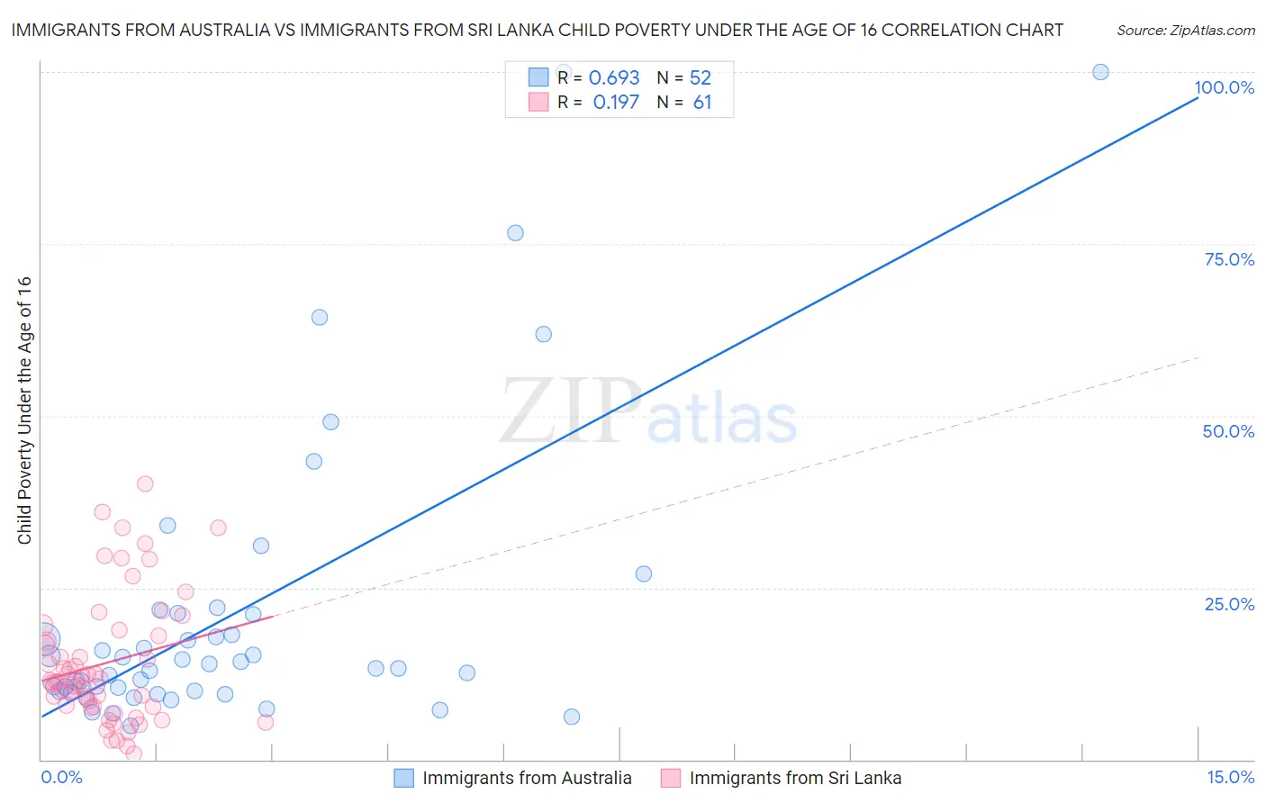 Immigrants from Australia vs Immigrants from Sri Lanka Child Poverty Under the Age of 16