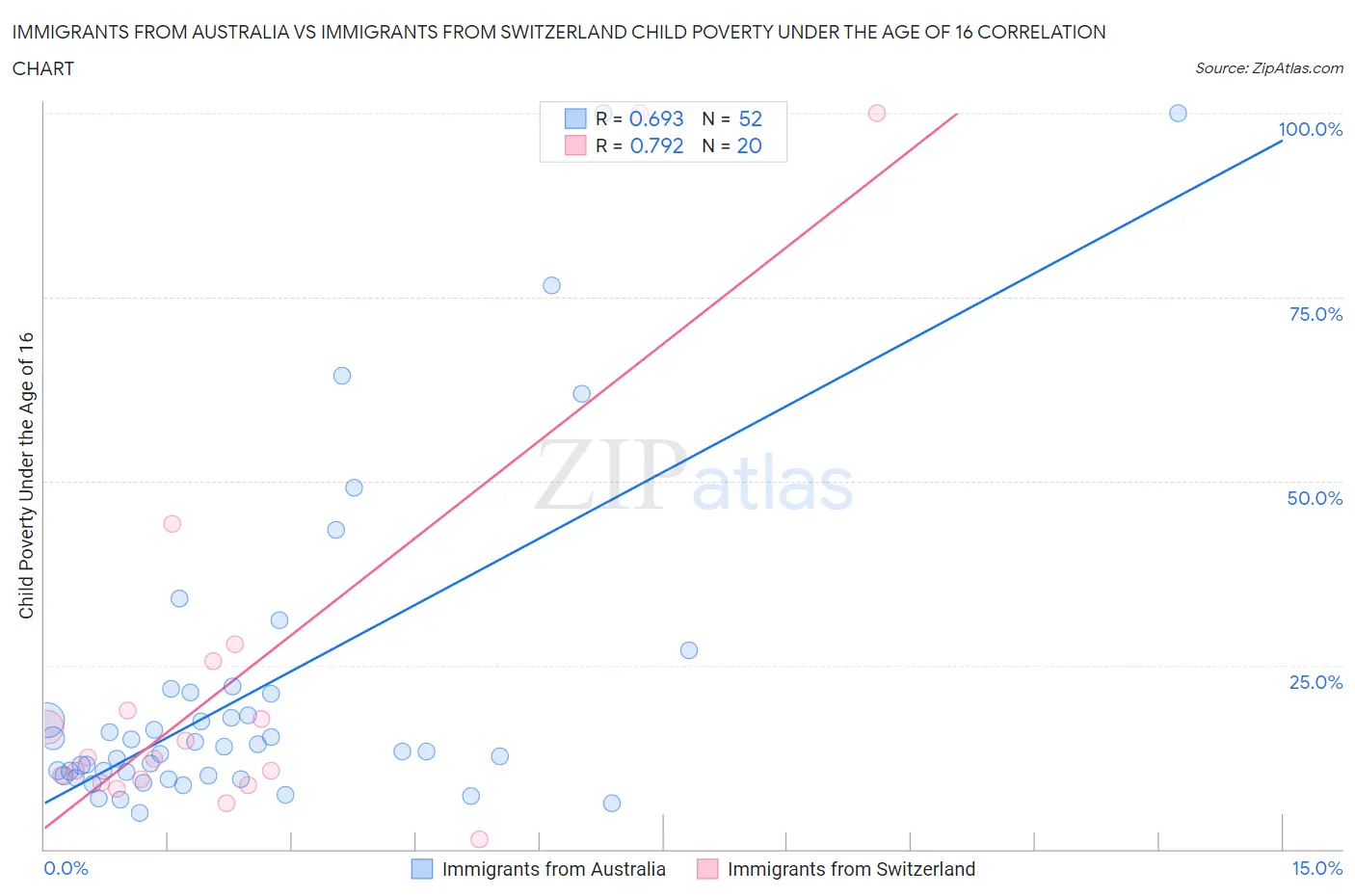 Immigrants from Australia vs Immigrants from Switzerland Child Poverty Under the Age of 16