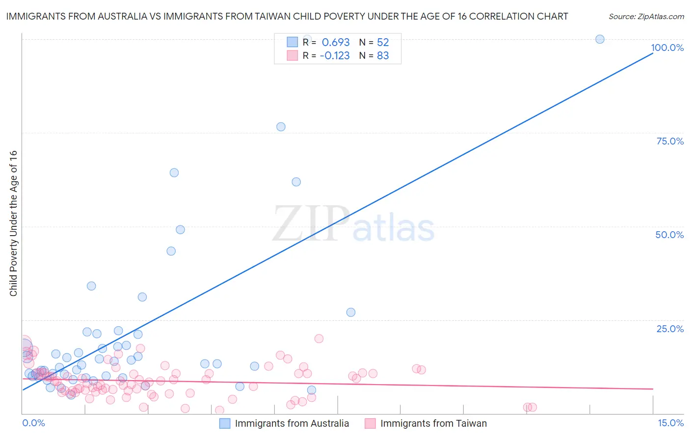 Immigrants from Australia vs Immigrants from Taiwan Child Poverty Under the Age of 16