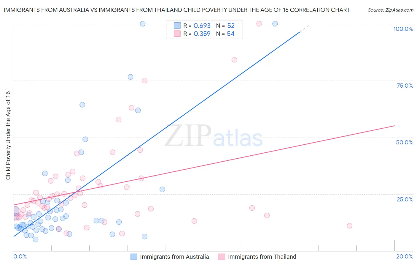 Immigrants from Australia vs Immigrants from Thailand Child Poverty Under the Age of 16