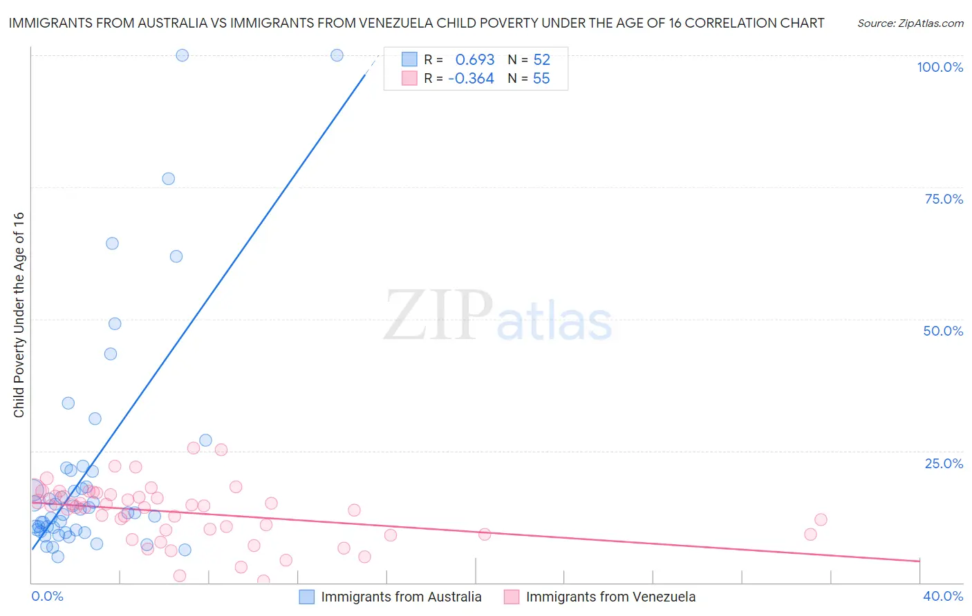 Immigrants from Australia vs Immigrants from Venezuela Child Poverty Under the Age of 16