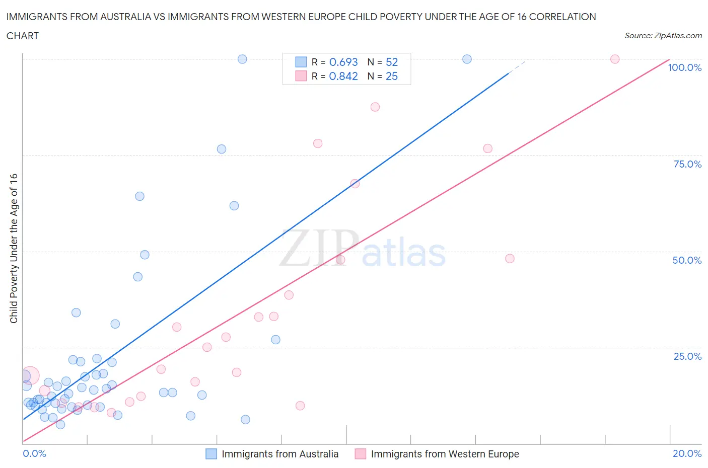 Immigrants from Australia vs Immigrants from Western Europe Child Poverty Under the Age of 16