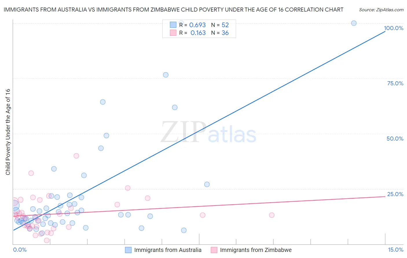 Immigrants from Australia vs Immigrants from Zimbabwe Child Poverty Under the Age of 16