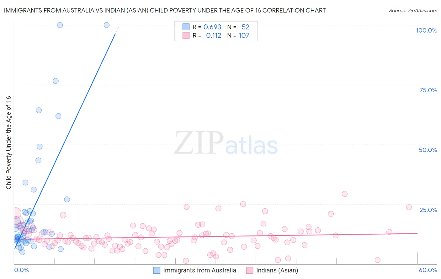 Immigrants from Australia vs Indian (Asian) Child Poverty Under the Age of 16