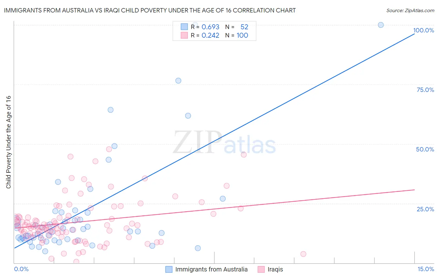 Immigrants from Australia vs Iraqi Child Poverty Under the Age of 16