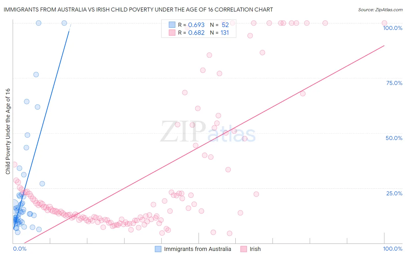 Immigrants from Australia vs Irish Child Poverty Under the Age of 16