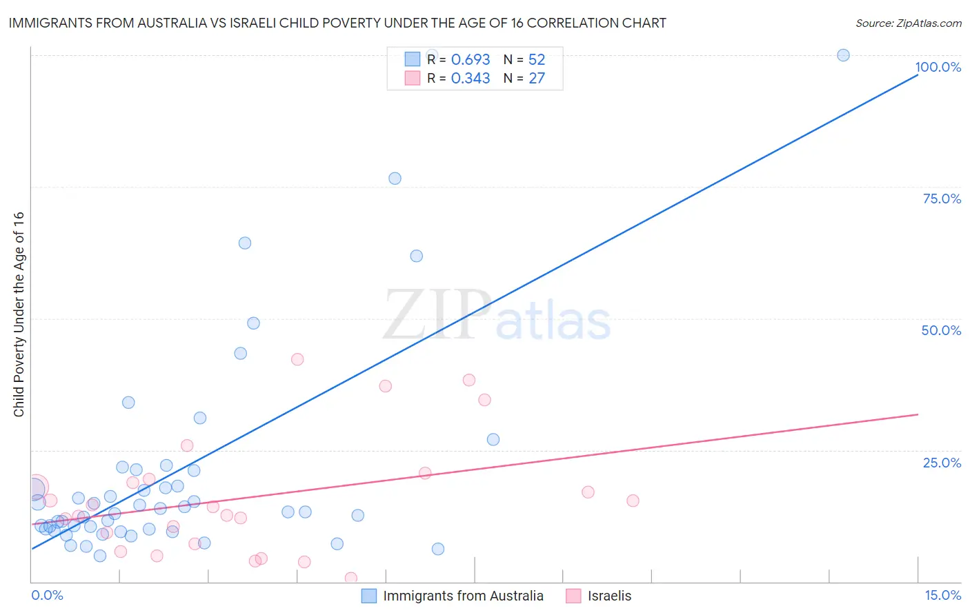 Immigrants from Australia vs Israeli Child Poverty Under the Age of 16