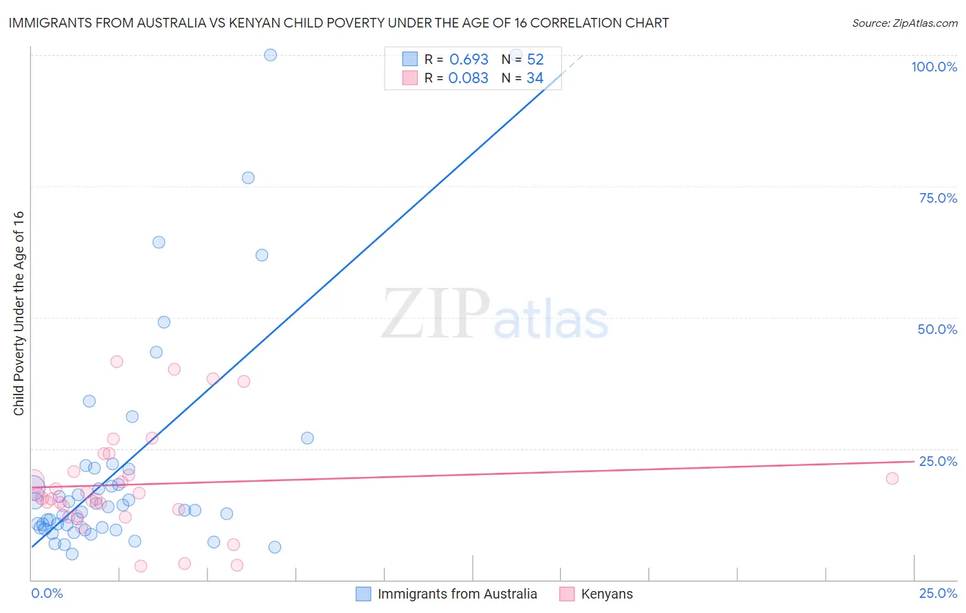 Immigrants from Australia vs Kenyan Child Poverty Under the Age of 16