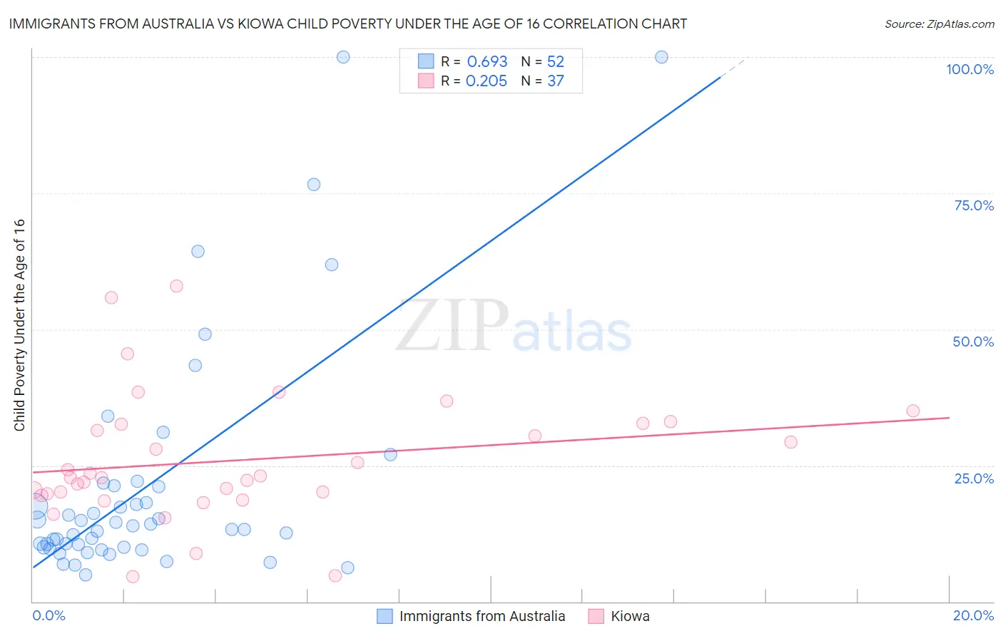 Immigrants from Australia vs Kiowa Child Poverty Under the Age of 16