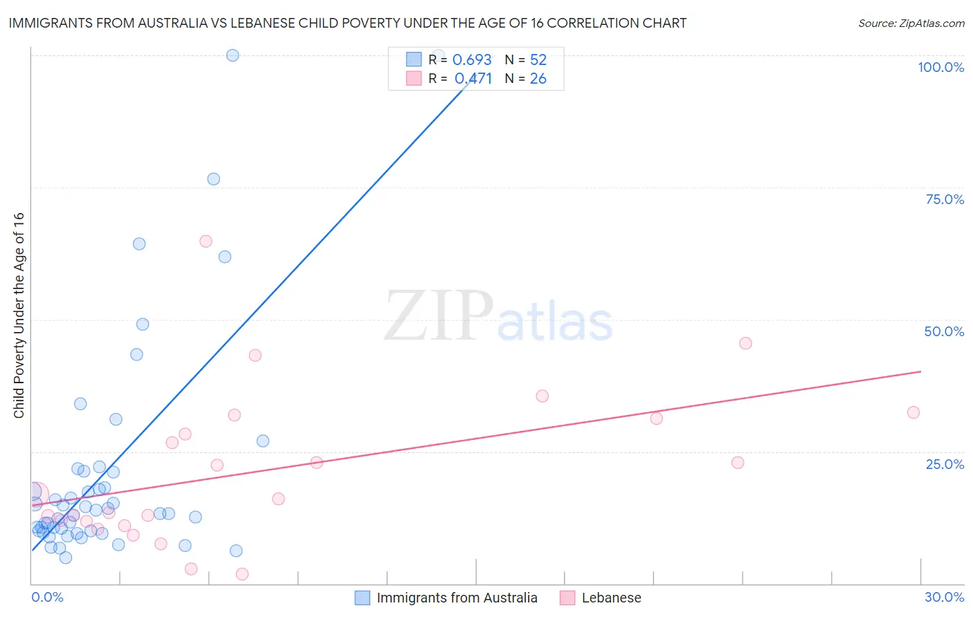 Immigrants from Australia vs Lebanese Child Poverty Under the Age of 16