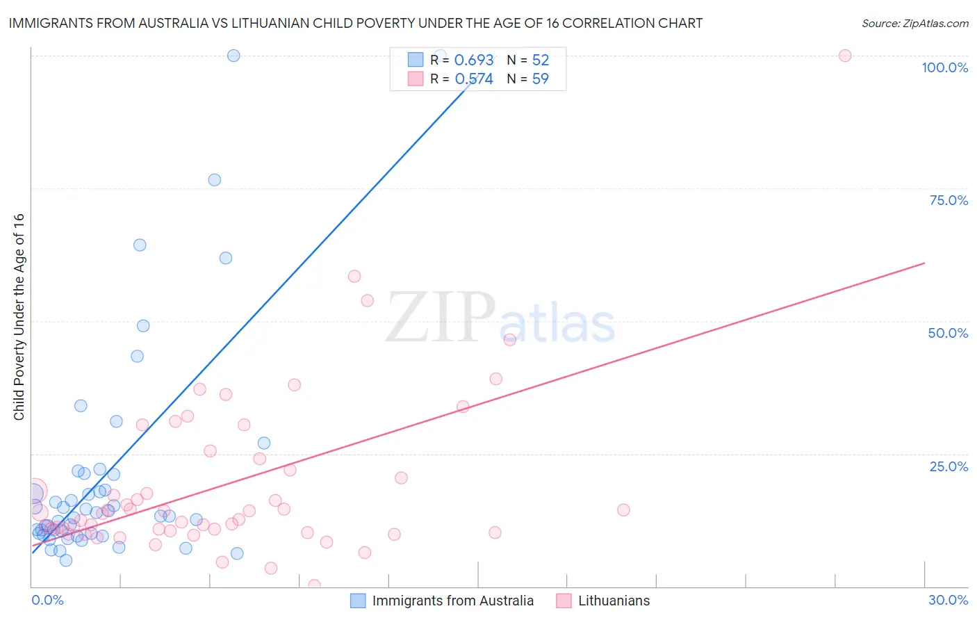 Immigrants from Australia vs Lithuanian Child Poverty Under the Age of 16