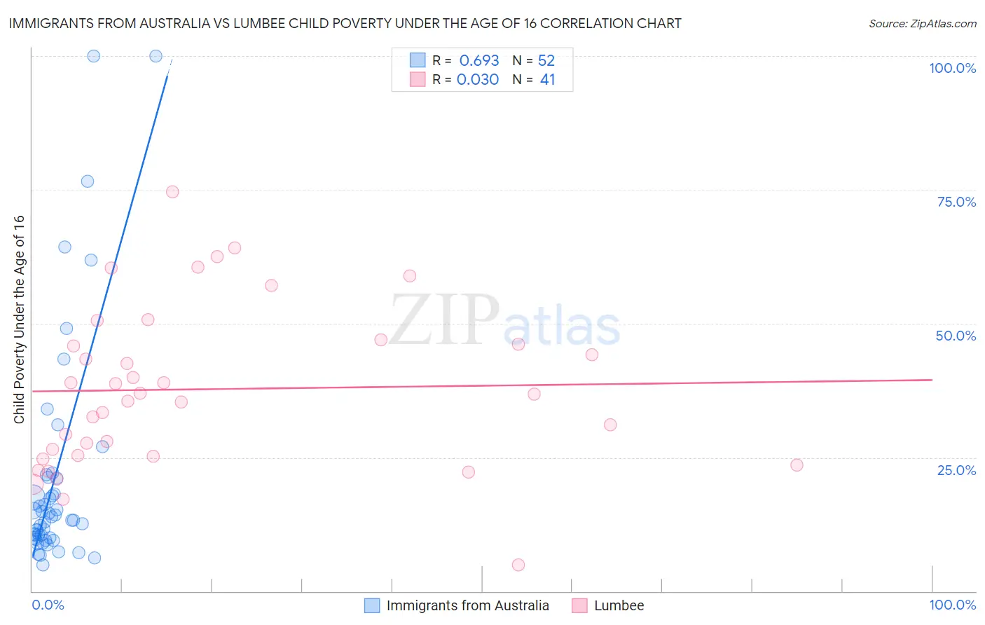 Immigrants from Australia vs Lumbee Child Poverty Under the Age of 16