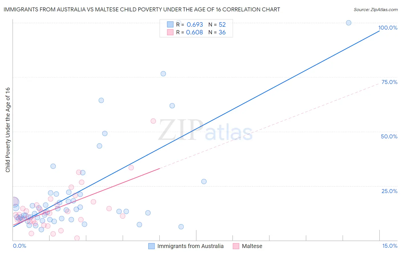 Immigrants from Australia vs Maltese Child Poverty Under the Age of 16