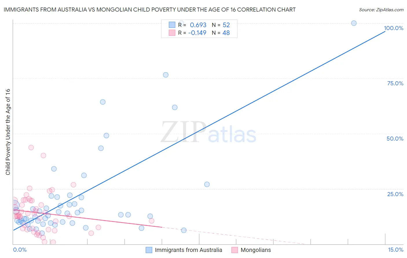 Immigrants from Australia vs Mongolian Child Poverty Under the Age of 16