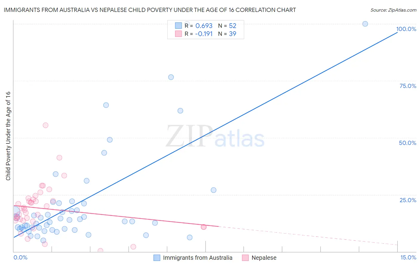 Immigrants from Australia vs Nepalese Child Poverty Under the Age of 16