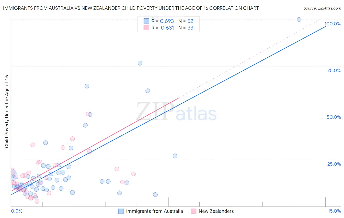 Immigrants from Australia vs New Zealander Child Poverty Under the Age of 16