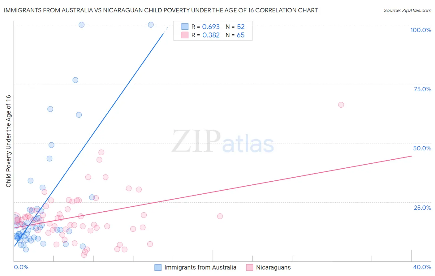 Immigrants from Australia vs Nicaraguan Child Poverty Under the Age of 16