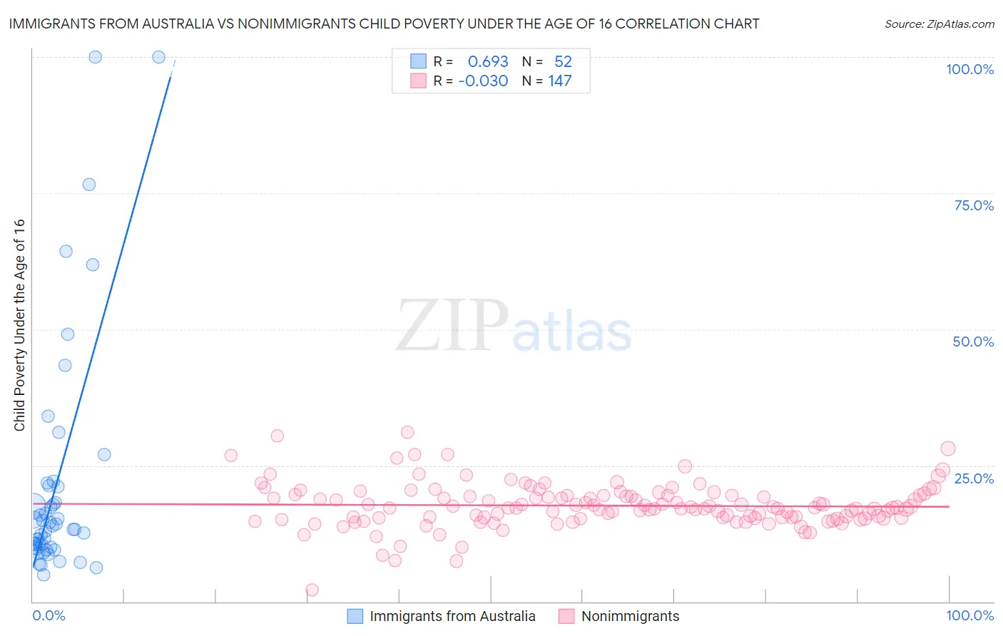 Immigrants from Australia vs Nonimmigrants Child Poverty Under the Age of 16