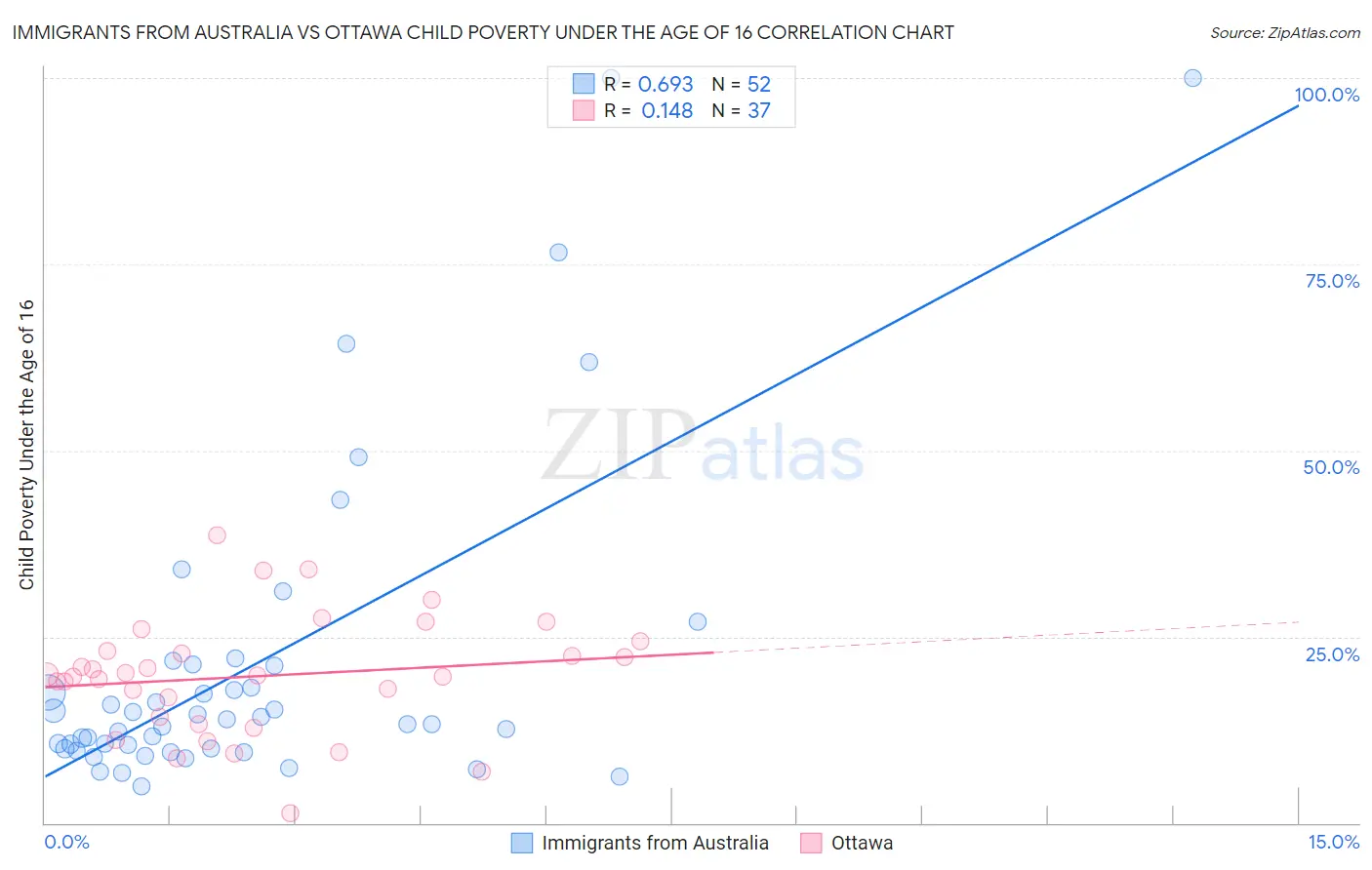 Immigrants from Australia vs Ottawa Child Poverty Under the Age of 16