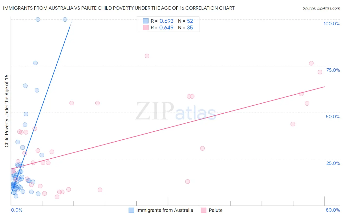 Immigrants from Australia vs Paiute Child Poverty Under the Age of 16