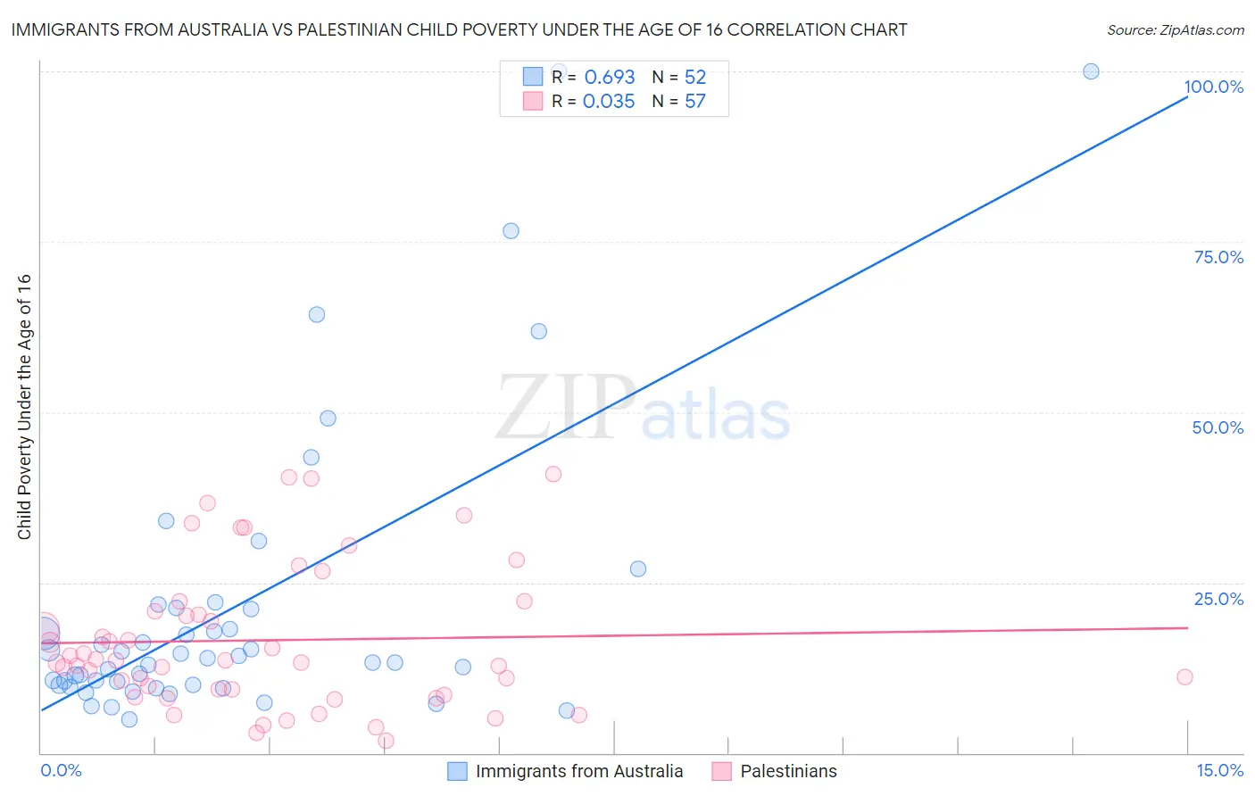 Immigrants from Australia vs Palestinian Child Poverty Under the Age of 16