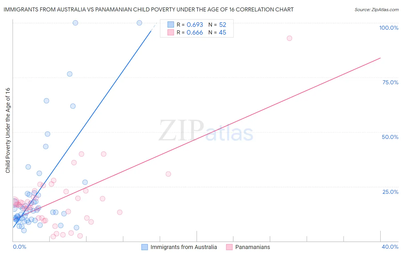 Immigrants from Australia vs Panamanian Child Poverty Under the Age of 16