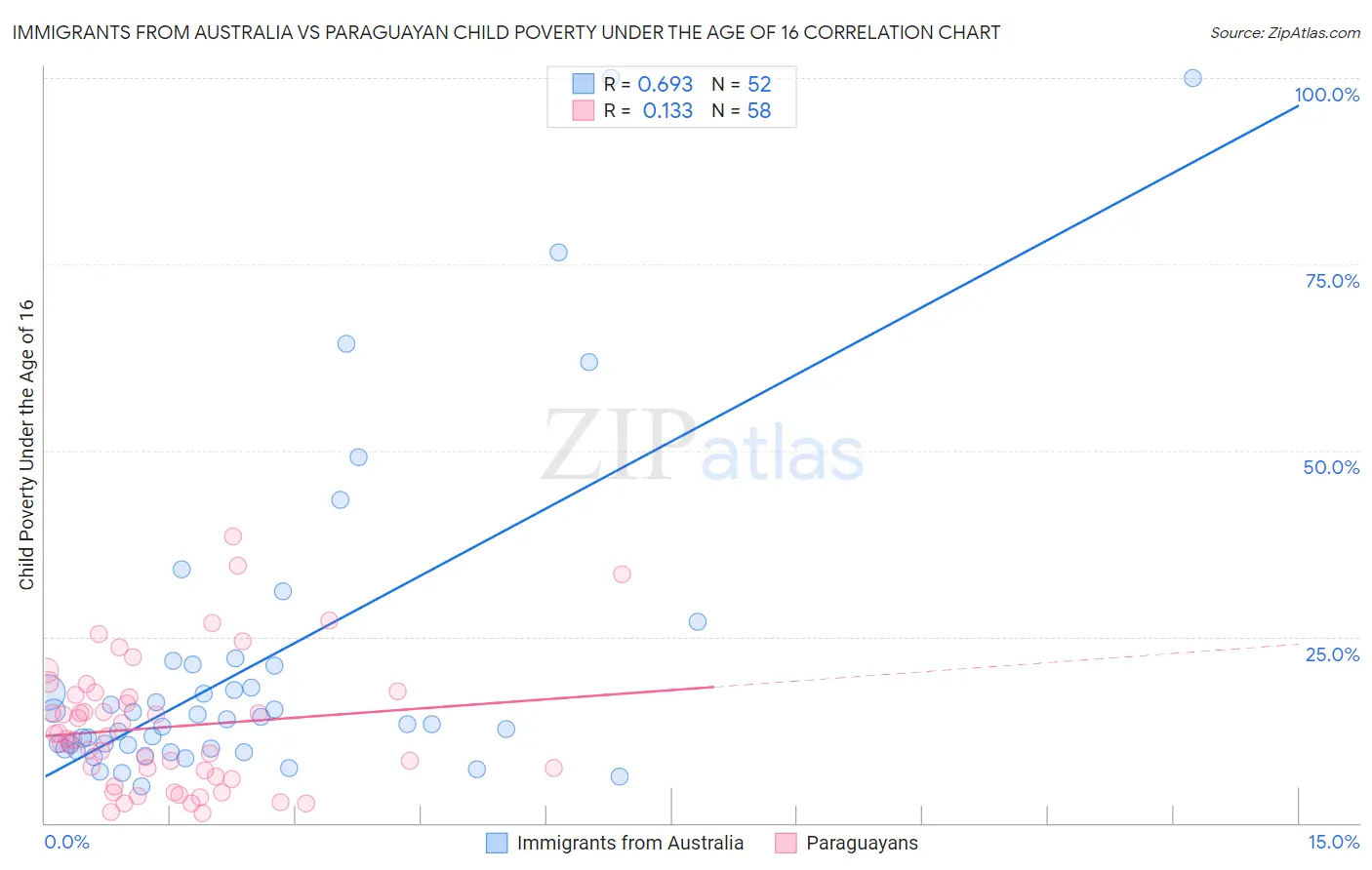 Immigrants from Australia vs Paraguayan Child Poverty Under the Age of 16