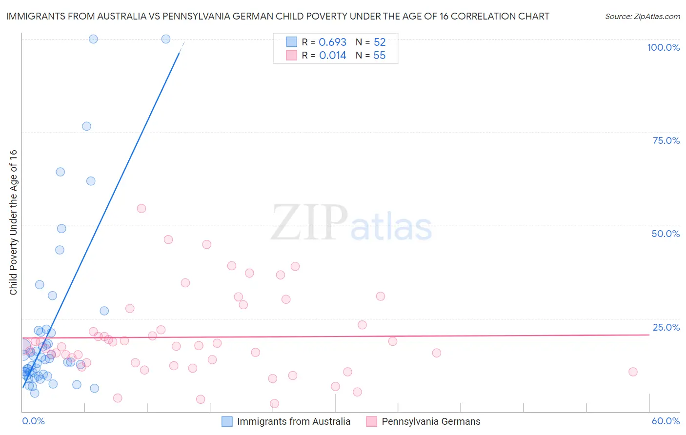 Immigrants from Australia vs Pennsylvania German Child Poverty Under the Age of 16