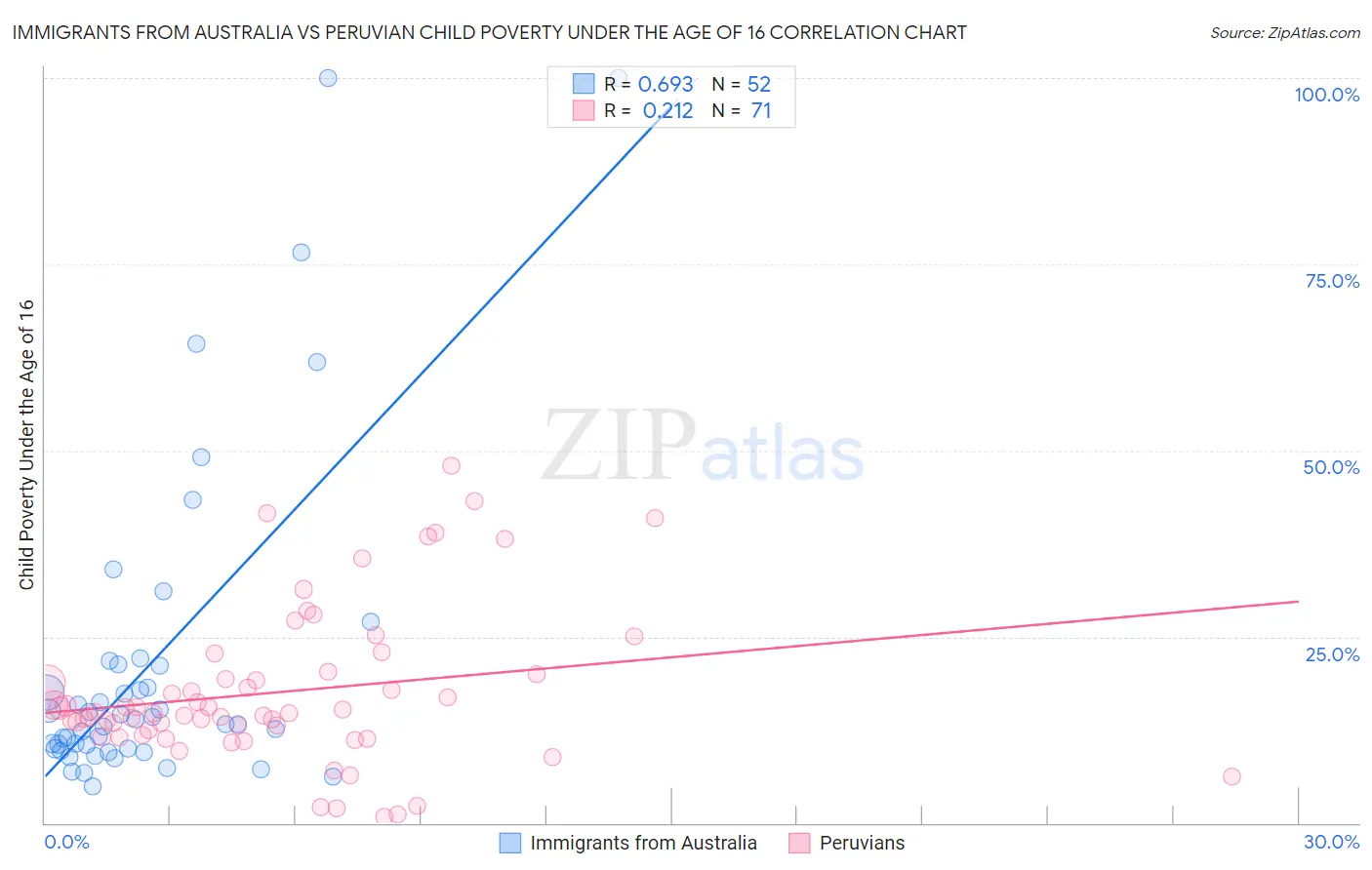 Immigrants from Australia vs Peruvian Child Poverty Under the Age of 16