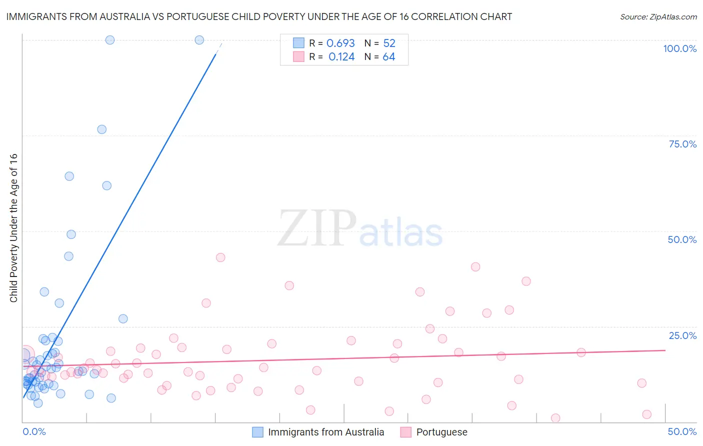 Immigrants from Australia vs Portuguese Child Poverty Under the Age of 16