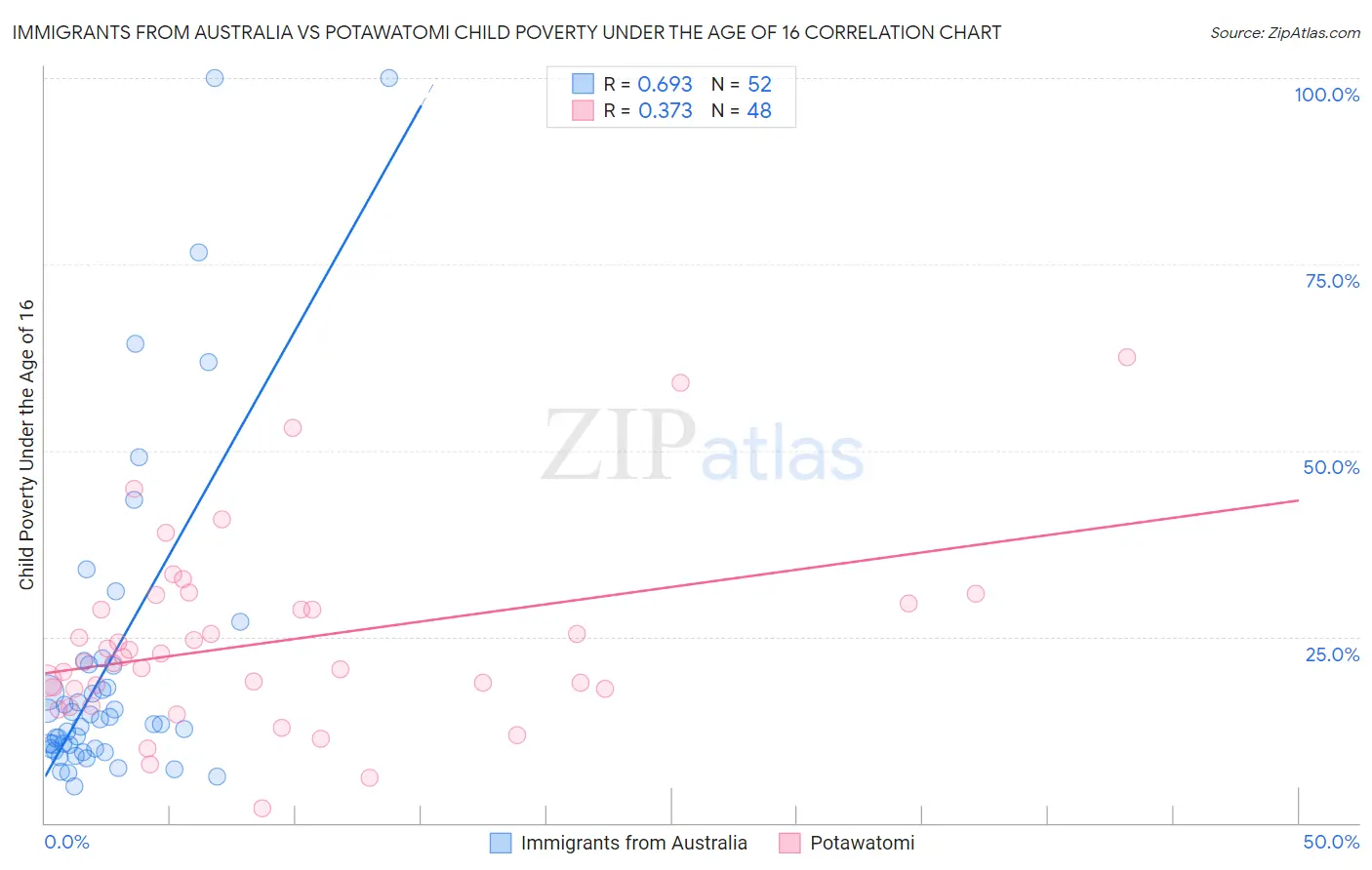 Immigrants from Australia vs Potawatomi Child Poverty Under the Age of 16