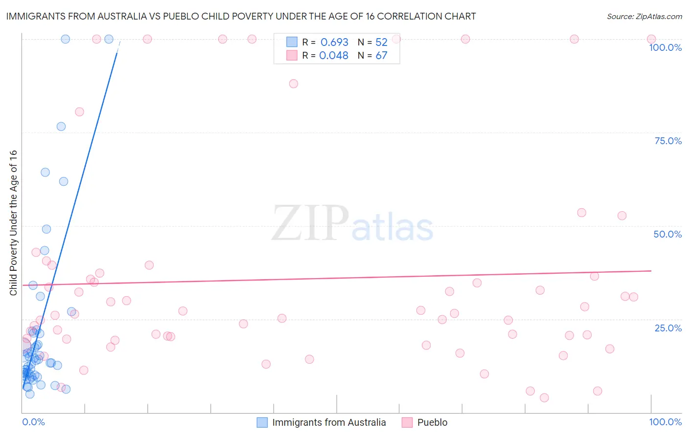 Immigrants from Australia vs Pueblo Child Poverty Under the Age of 16