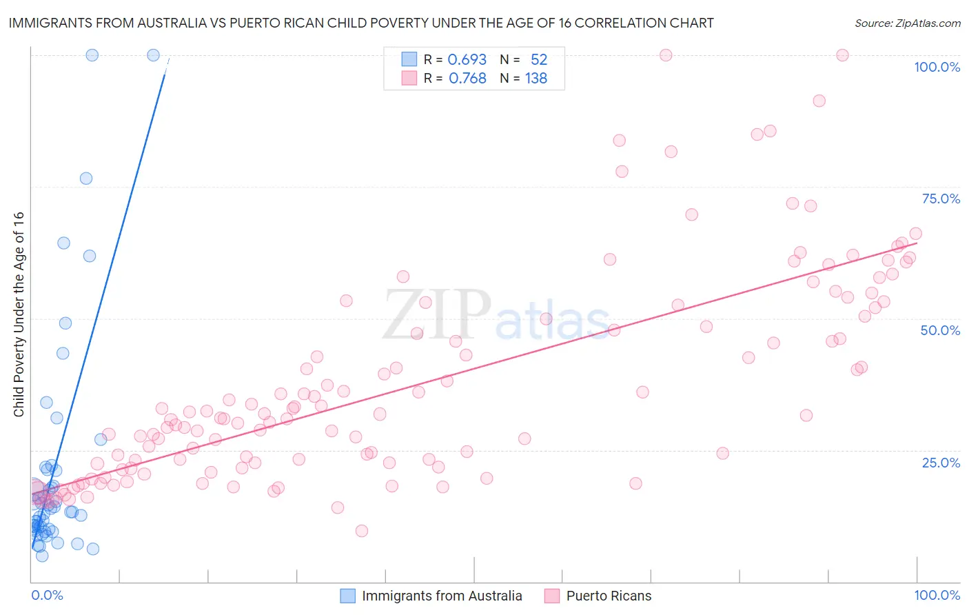 Immigrants from Australia vs Puerto Rican Child Poverty Under the Age of 16