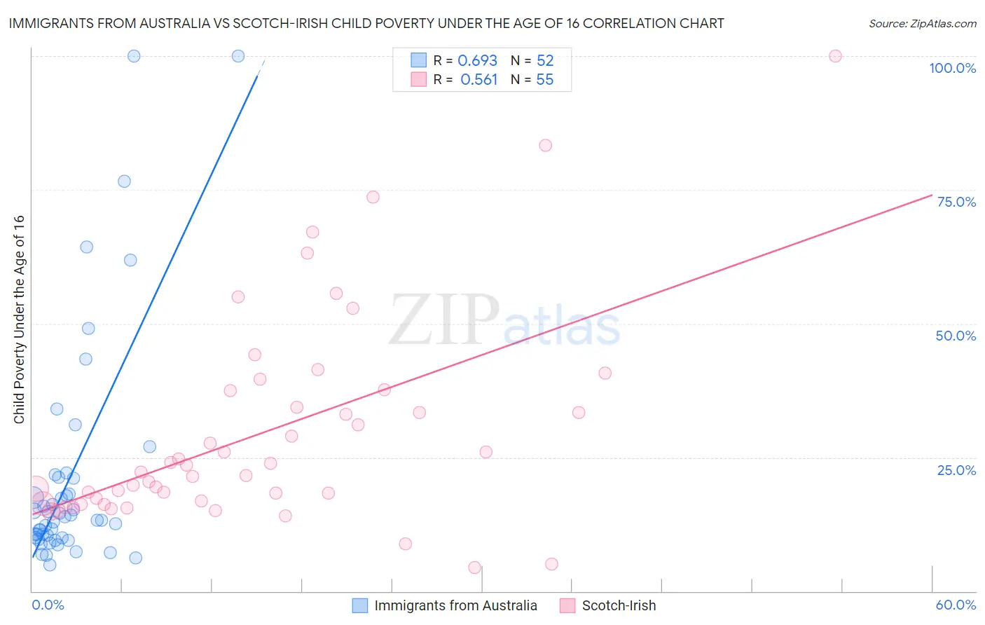 Immigrants from Australia vs Scotch-Irish Child Poverty Under the Age of 16