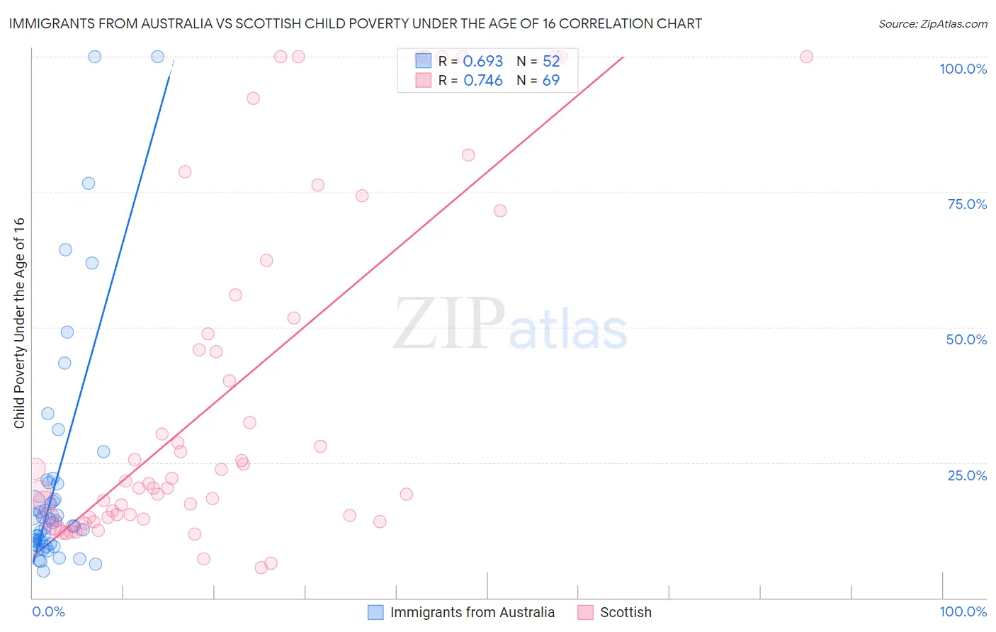 Immigrants from Australia vs Scottish Child Poverty Under the Age of 16