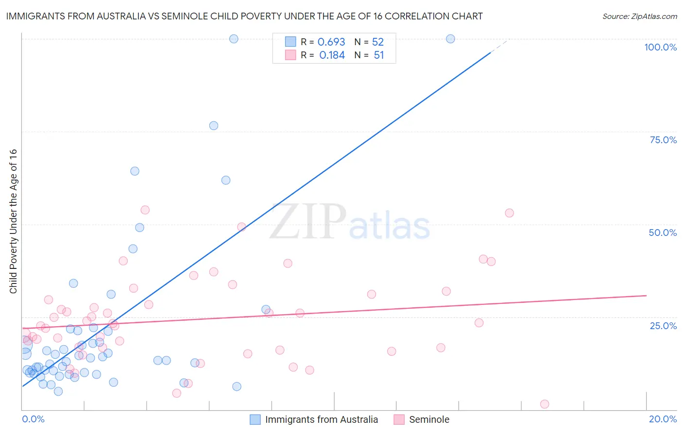 Immigrants from Australia vs Seminole Child Poverty Under the Age of 16