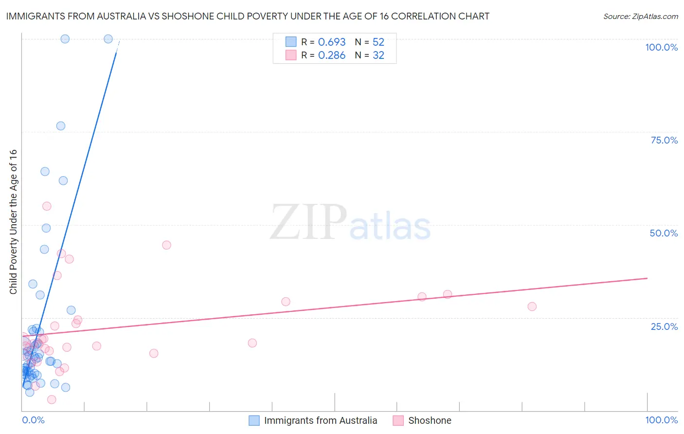 Immigrants from Australia vs Shoshone Child Poverty Under the Age of 16