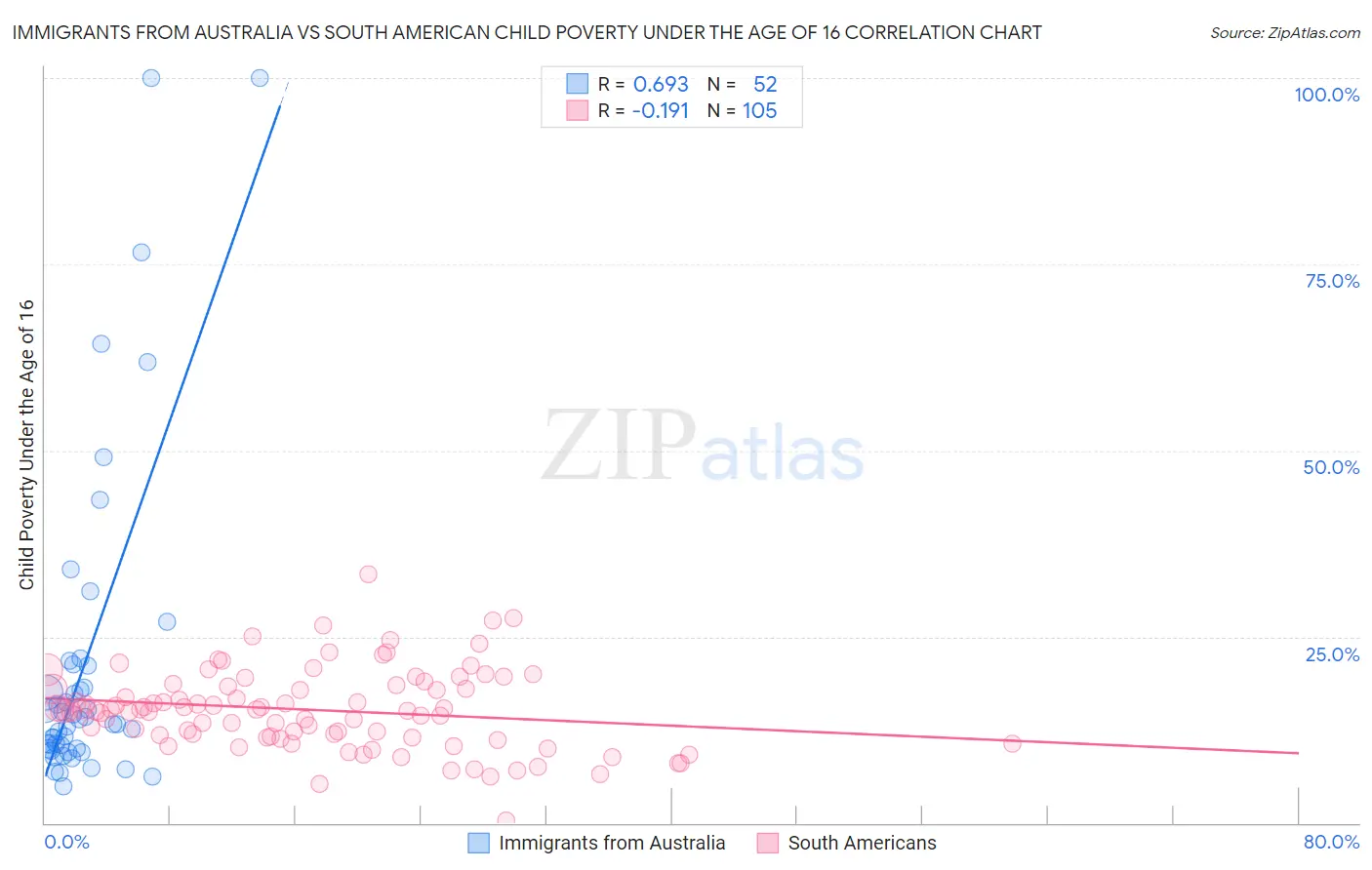 Immigrants from Australia vs South American Child Poverty Under the Age of 16