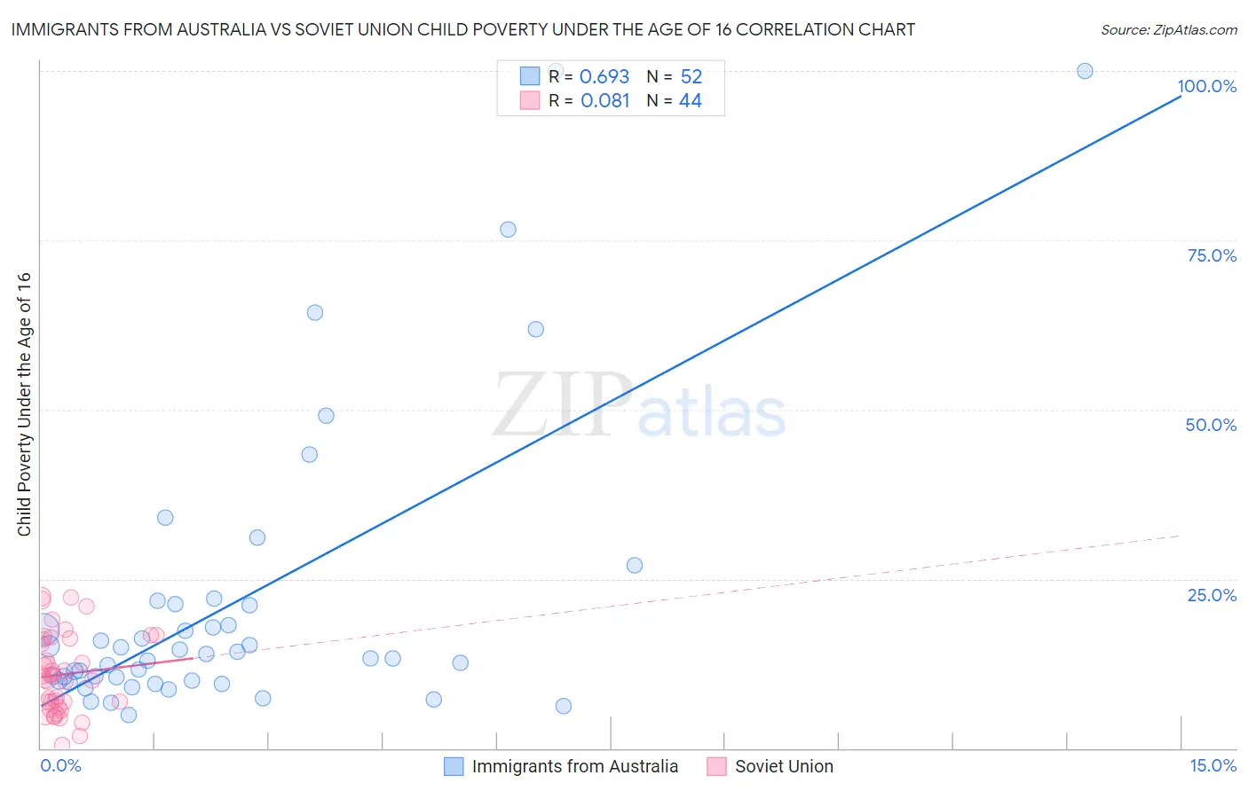 Immigrants from Australia vs Soviet Union Child Poverty Under the Age of 16