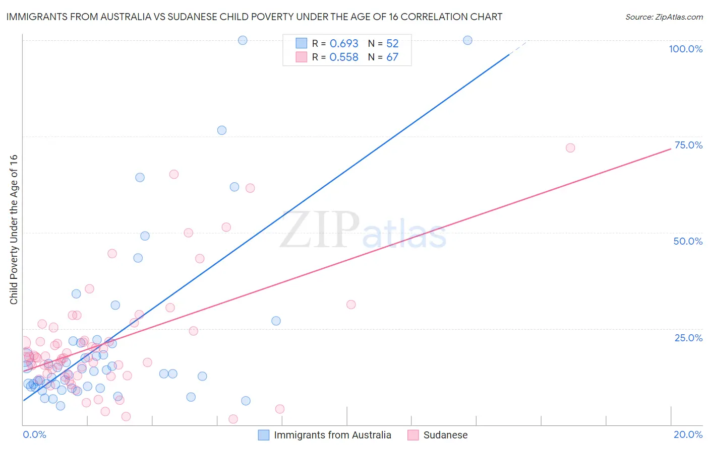 Immigrants from Australia vs Sudanese Child Poverty Under the Age of 16