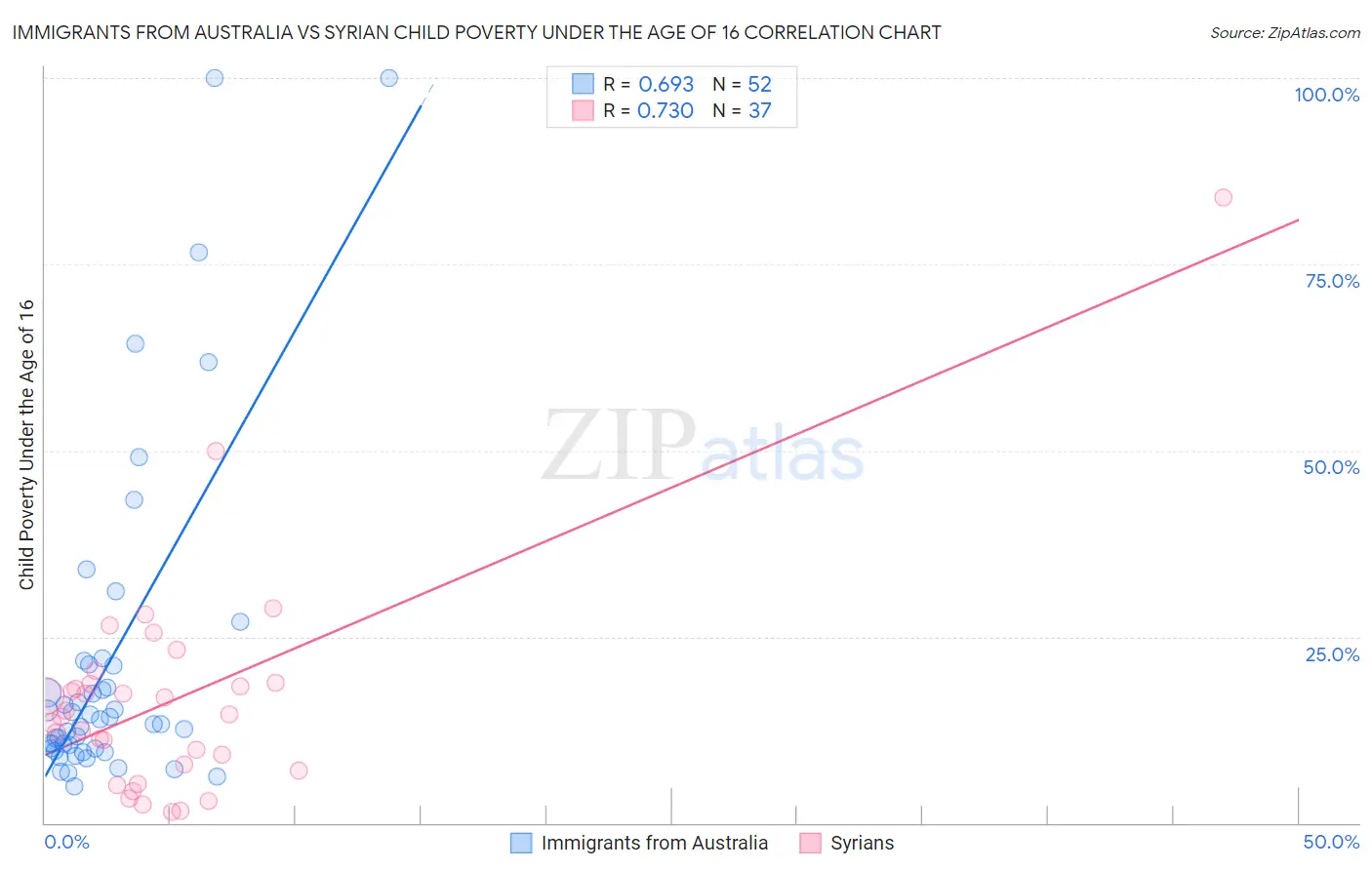 Immigrants from Australia vs Syrian Child Poverty Under the Age of 16