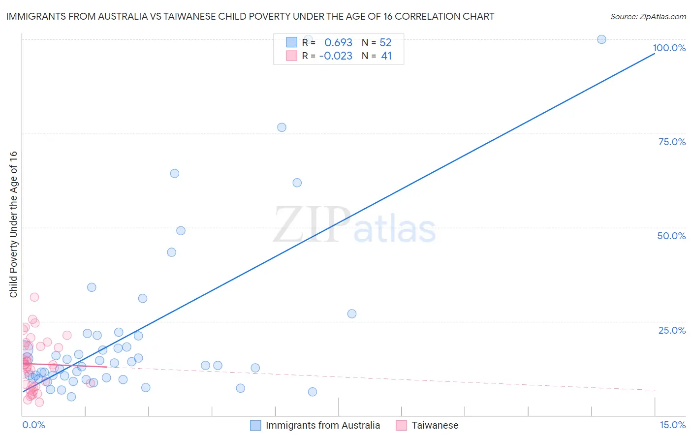 Immigrants from Australia vs Taiwanese Child Poverty Under the Age of 16