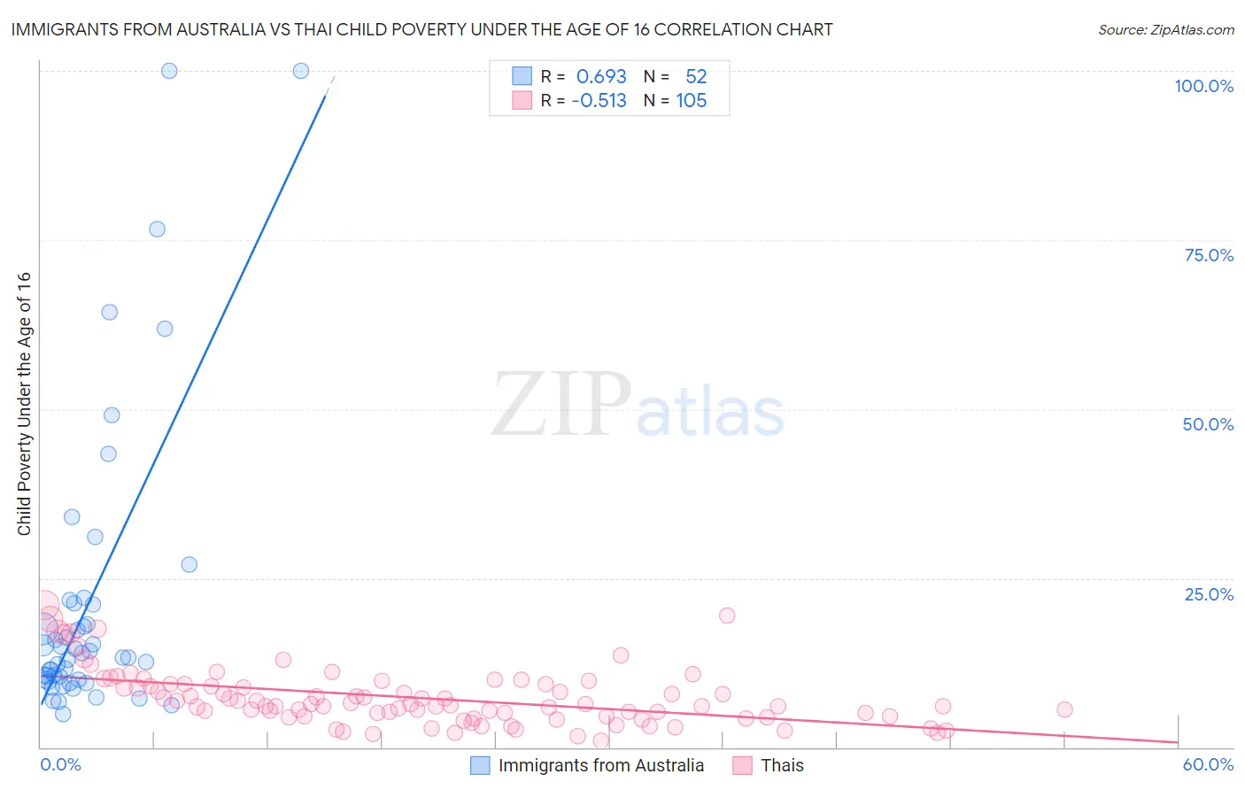 Immigrants from Australia vs Thai Child Poverty Under the Age of 16